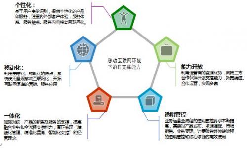天源迪科 賦能移動(dòng)互聯(lián)網(wǎng)時(shí)代，打造全方位運(yùn)營(yíng)支撐解決方案